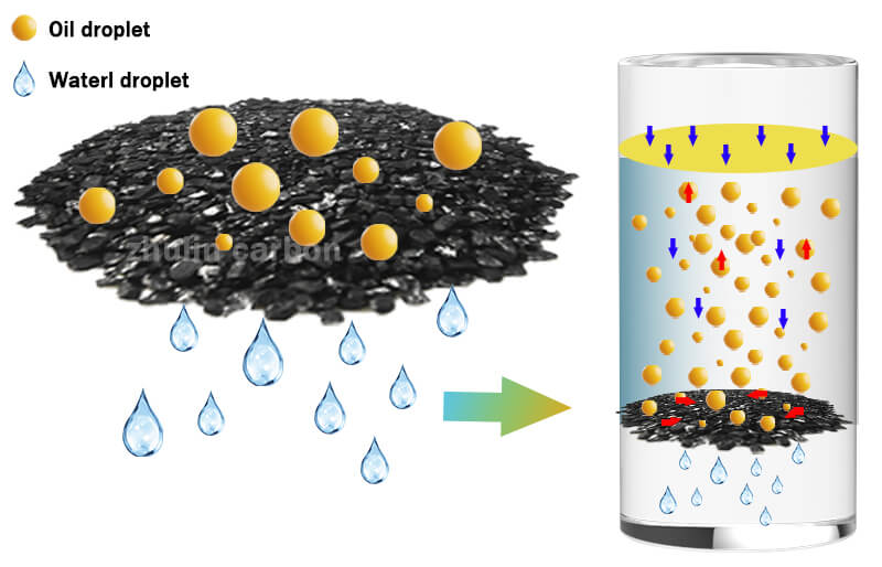 activated carbon for recoery oil from water