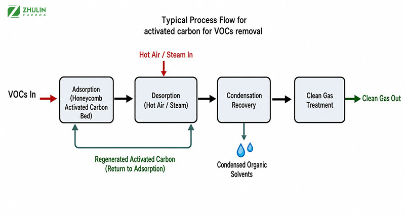 Honeycomb Activated Carbon for VOCs Removal 6 activated carbon for vocs removal