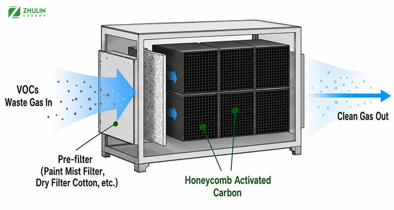 Honeycomb Activated Carbon for VOCs Removal 3 honeycomb activated carbon for VOCs removal process 1
